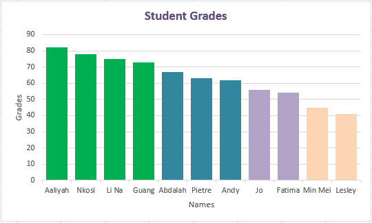 Improved column chart of student grades